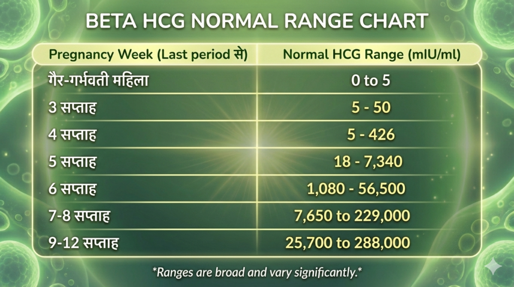 Beta HCG Test Report in Hindi 