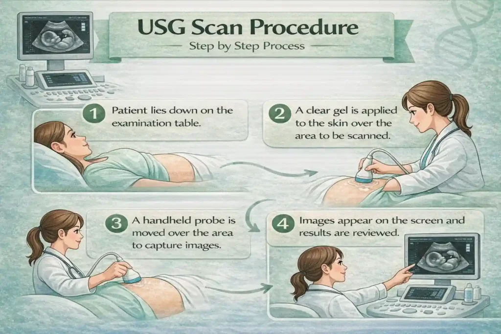 USG Scan Procedure