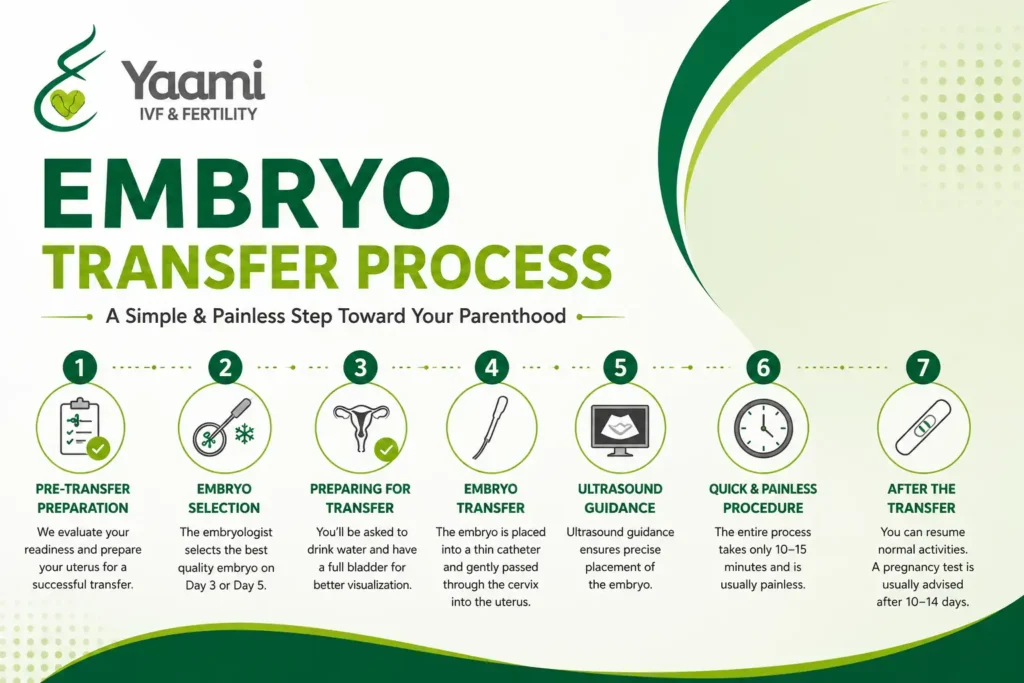 Day 3 vs. Day 5 Embryo Transfer: Understanding the Embryology Lab Timeline 1 Day 3 vs. Day 5 Embryo Transfer: Understanding the Embryology Lab Timeline